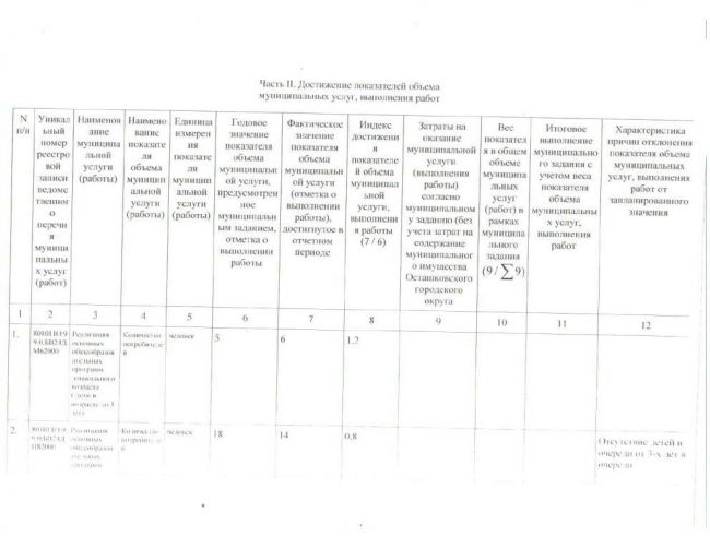 Отчет о выполнении муниципального задания МБДОУ детский сад «Родничок» за отчетный период с 01.01.2022 по 30.09.2022