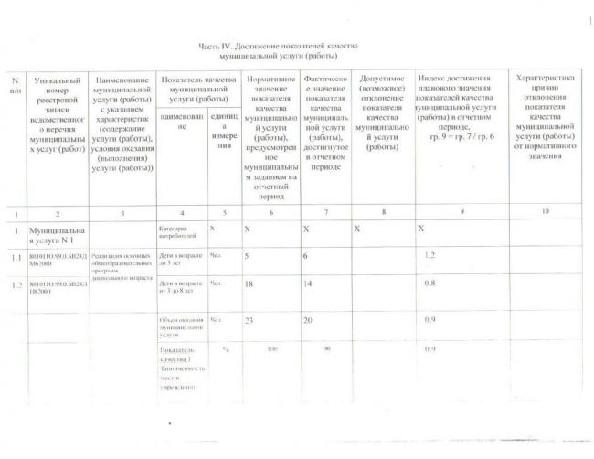 Отчет о выполнении муниципального задания МБДОУ детский сад «Родничок» за отчетный период с 01.01.2022 по 30.09.2022