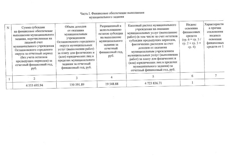 Отчет о выполнении муниципального задания МБДОУ детский сад "Родничок" за отчетный период с 01.01.2023 г. по 31.12.2023 г.