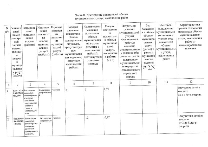 Отчет о выполнении муниципального задания МБДОУ детский сад "Родничок" за отчетный период с 01.01.2023 г. по 31.12.2023 г.