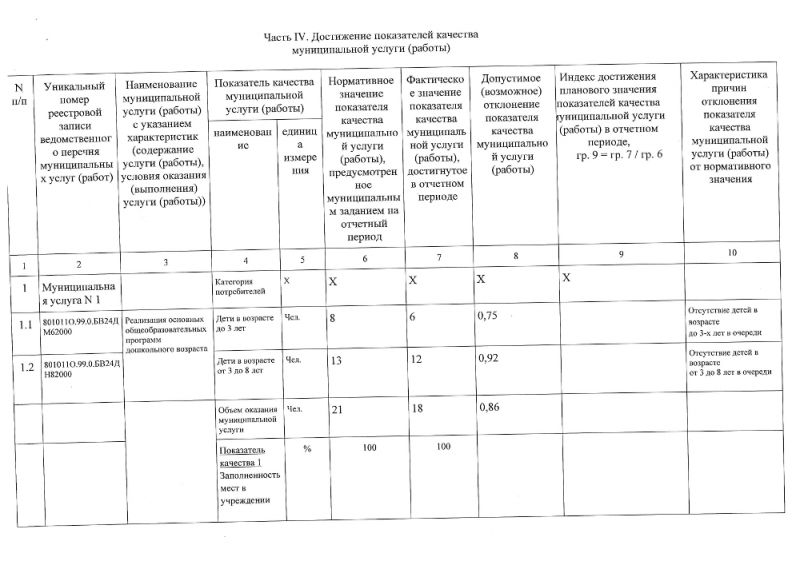 Отчет о выполнении муниципального задания МБДОУ детский сад "Родничок" за отчетный период с 01.01.2023 г. по 31.12.2023 г.